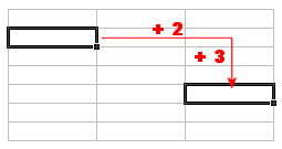 sélectionne la cellule située 3 lignes en dessous et 2 colonnes à droite de la cellule active