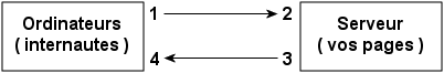 Schéma représentant les échanges entre l'ordinateur et le serveur. Les quatres étapes sont détaillées ci-dessous.